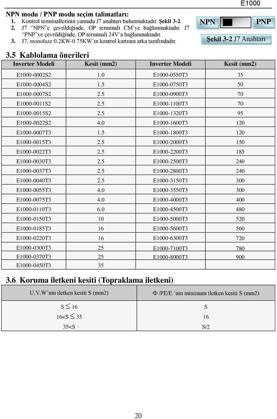 5 Kablolama önerileri Inverter Modeli Kesit (mm2) Inverter Modeli Kesit (mm2) E1-2S2 1. E1-55T3 35 E1-4S2 1.5 E1-75T3 5 E1-7S2 2.5 E1-9T3 7 E1-11S2 2.5 E1-11T3 7 E1-15S2 2.5 E1-132T3 95 E1-22S2 4.