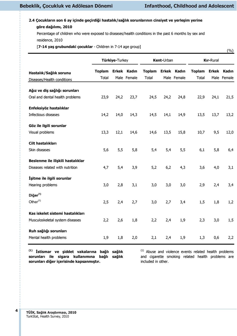 months by sex and residence, 2010 [7-14 ya grubundaki çocuklar - Children in 7-14 age group] (%) Hastalık/Sa lık sorunu Diseases/Health conditions Toplam Erkek Kadın Toplam Erkek Kadın Toplam Erkek