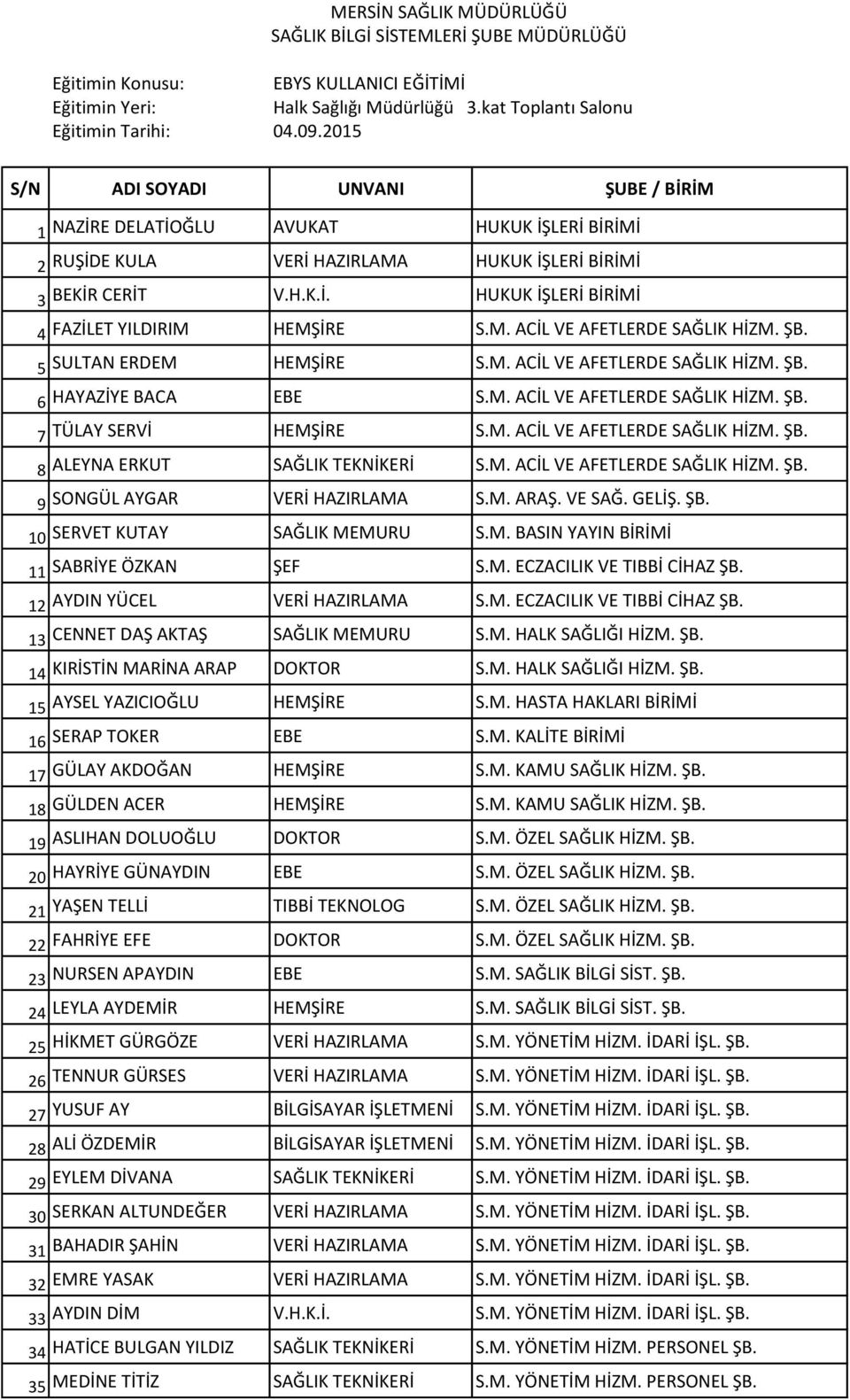 M. ACİL VE AFETLERDE SAĞLIK HİZM. ŞB. 9 SONGÜL AYGAR VERİ HAZIRLAMA S.M. ARAŞ. VE SAĞ. GELİŞ. ŞB. 10 SERVET KUTAY S.M. BASIN YAYIN BİRİMİ 11 SABRİYE ÖZKAN ŞEF S.M. ECZACILIK VE TIBBİ CİHAZ ŞB.