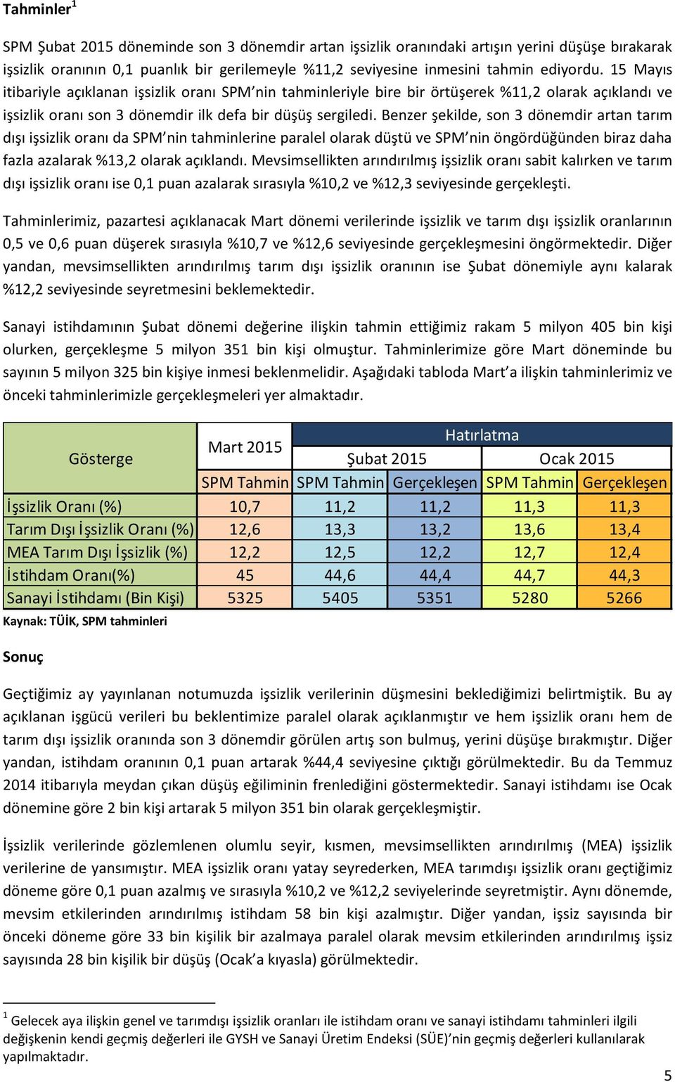 Benzer şekilde, son 3 dönemdir artan tarım dışı işsizlik oranı da SPM nin tahminlerine paralel olarak düştü ve SPM nin öngördüğünden biraz daha fazla azalarak %3,2 olarak açıklandı.