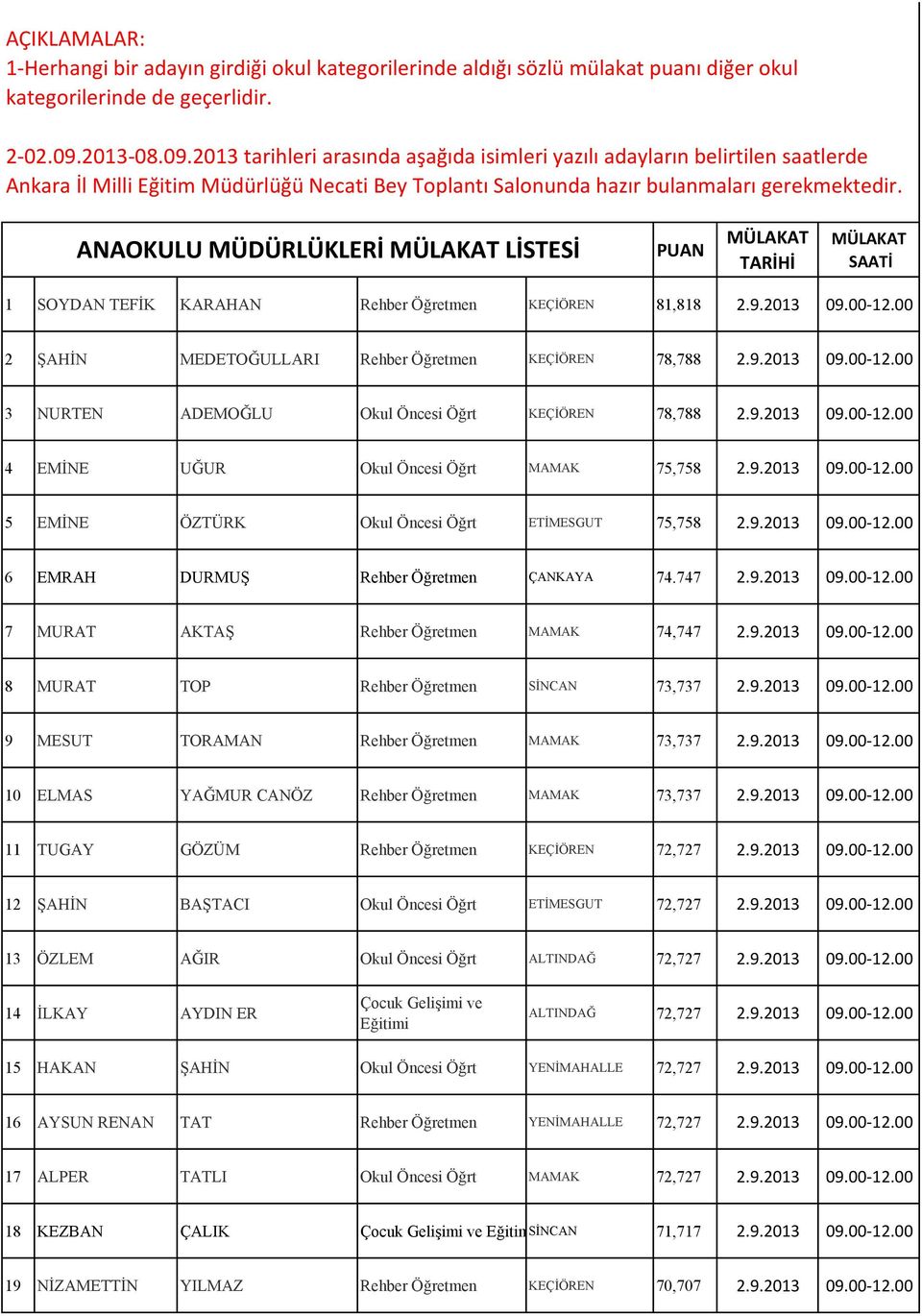 ANAOKULU MÜDÜRLÜKLERİ LİSTESİ PUAN TARİHİ SAATİ 1 SOYDAN TEFİK KARAHAN Rehber Öğretmen KEÇİÖREN 81,818 2.9.2013 09.00-12.00 2 ŞAHİN MEDETOĞULLARI Rehber Öğretmen KEÇİÖREN 78,788 2.9.2013 09.00-12.00 3 NURTEN ADEMOĞLU Okul Öncesi Öğrt KEÇİÖREN 78,788 2.