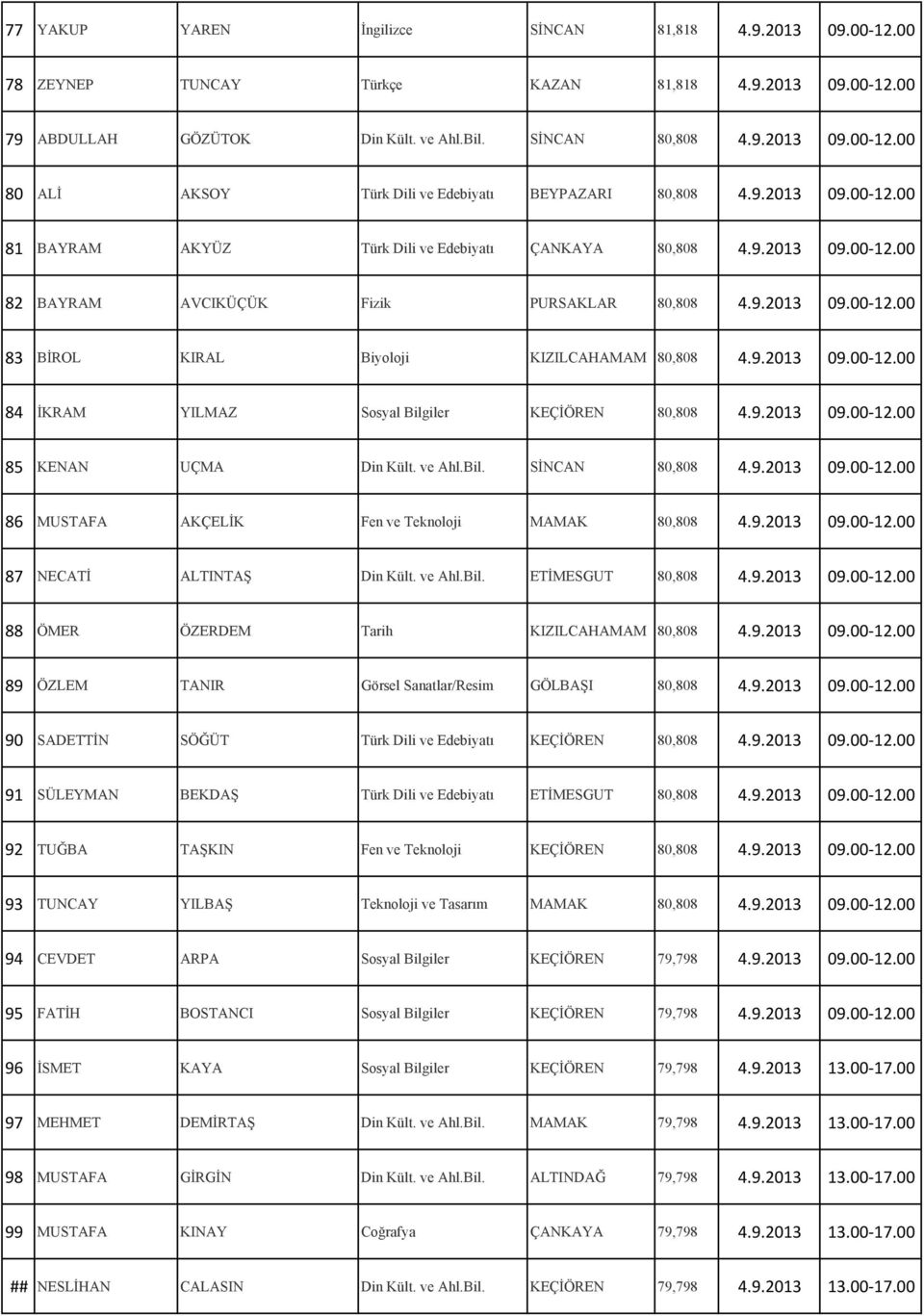 9.2013 09.00-12.00 84 İKRAM YILMAZ Sosyal Bilgiler KEÇİÖREN 80,808 4.9.2013 09.00-12.00 85 KENAN UÇMA Din Kült. ve Ahl.Bil. SİNCAN 80,808 4.9.2013 09.00-12.00 86 MUSTAFA AKÇELİK Fen ve Teknoloji MAMAK 80,808 4.