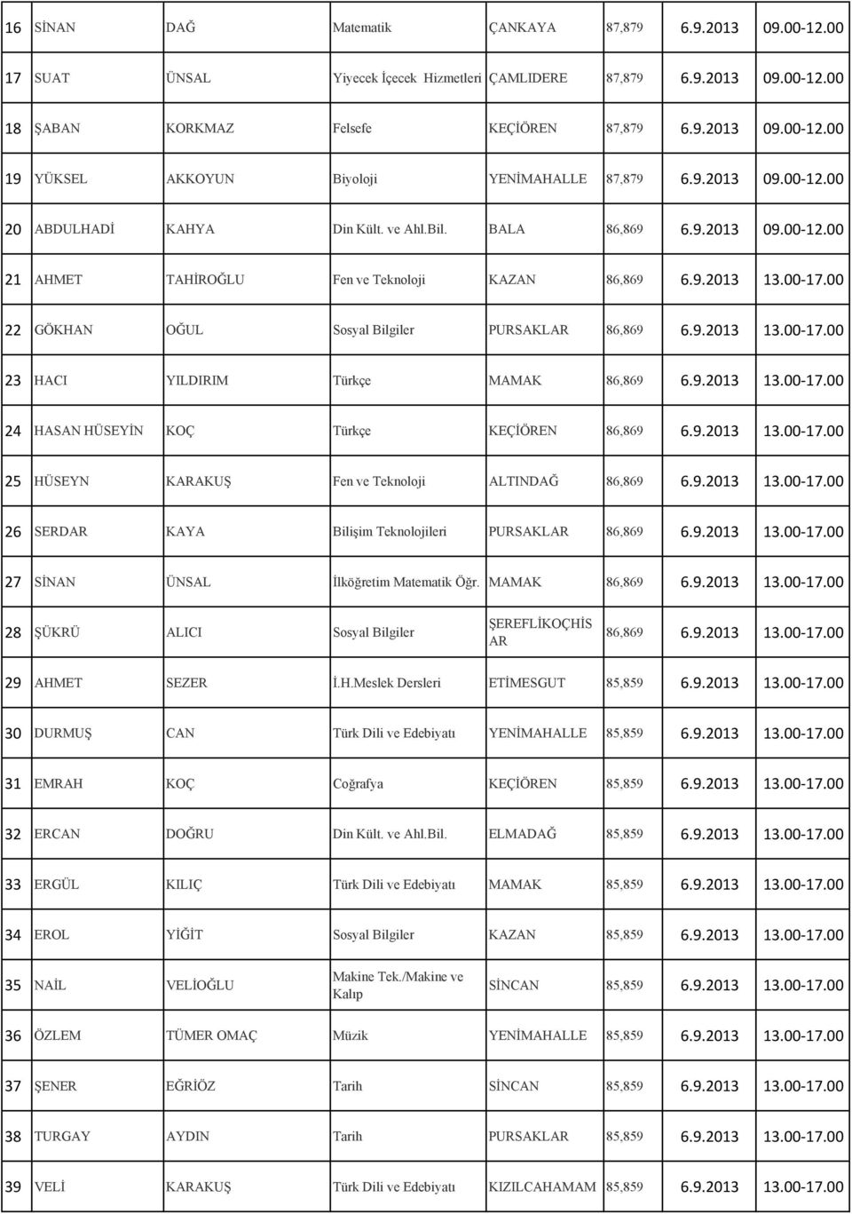 00 22 GÖKHAN OĞUL Sosyal Bilgiler PURSAKLAR 86,869 6.9.2013 13.00-17.00 23 HACI YILDIRIM Türkçe MAMAK 86,869 6.9.2013 13.00-17.00 24 HASAN HÜSEYİN KOÇ Türkçe KEÇİÖREN 86,869 6.9.2013 13.00-17.00 25 HÜSEYN KARAKUŞ Fen ve Teknoloji ALTINDAĞ 86,869 6.