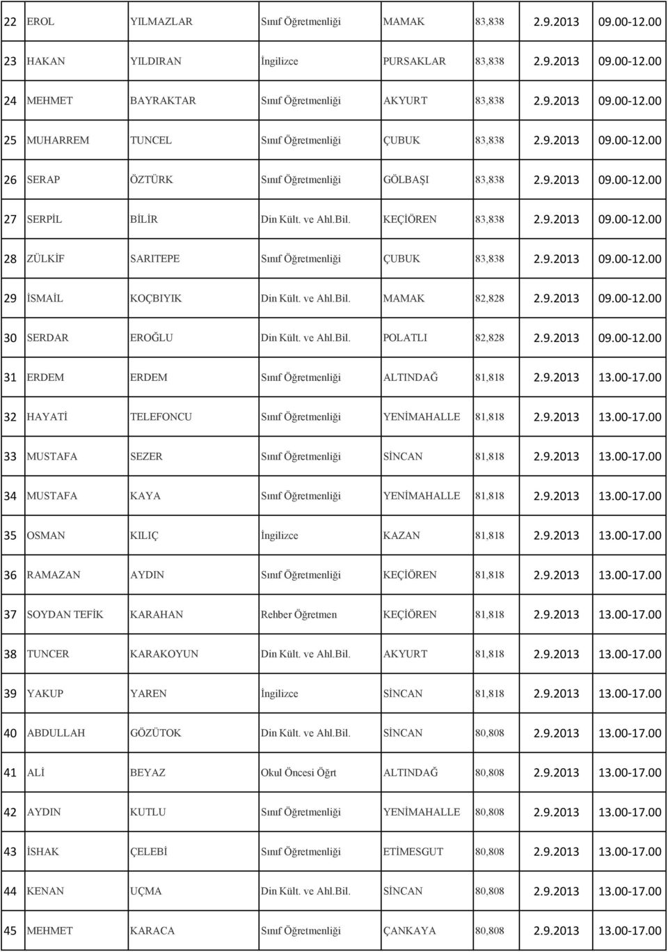 9.2013 09.00-12.00 29 İSMAİL KOÇBIYIK Din Kült. ve Ahl.Bil. MAMAK 82,828 2.9.2013 09.00-12.00 30 SERDAR EROĞLU Din Kült. ve Ahl.Bil. POLATLI 82,828 2.9.2013 09.00-12.00 31 ERDEM ERDEM Sınıf Öğretmenliği ALTINDAĞ 81,818 2.