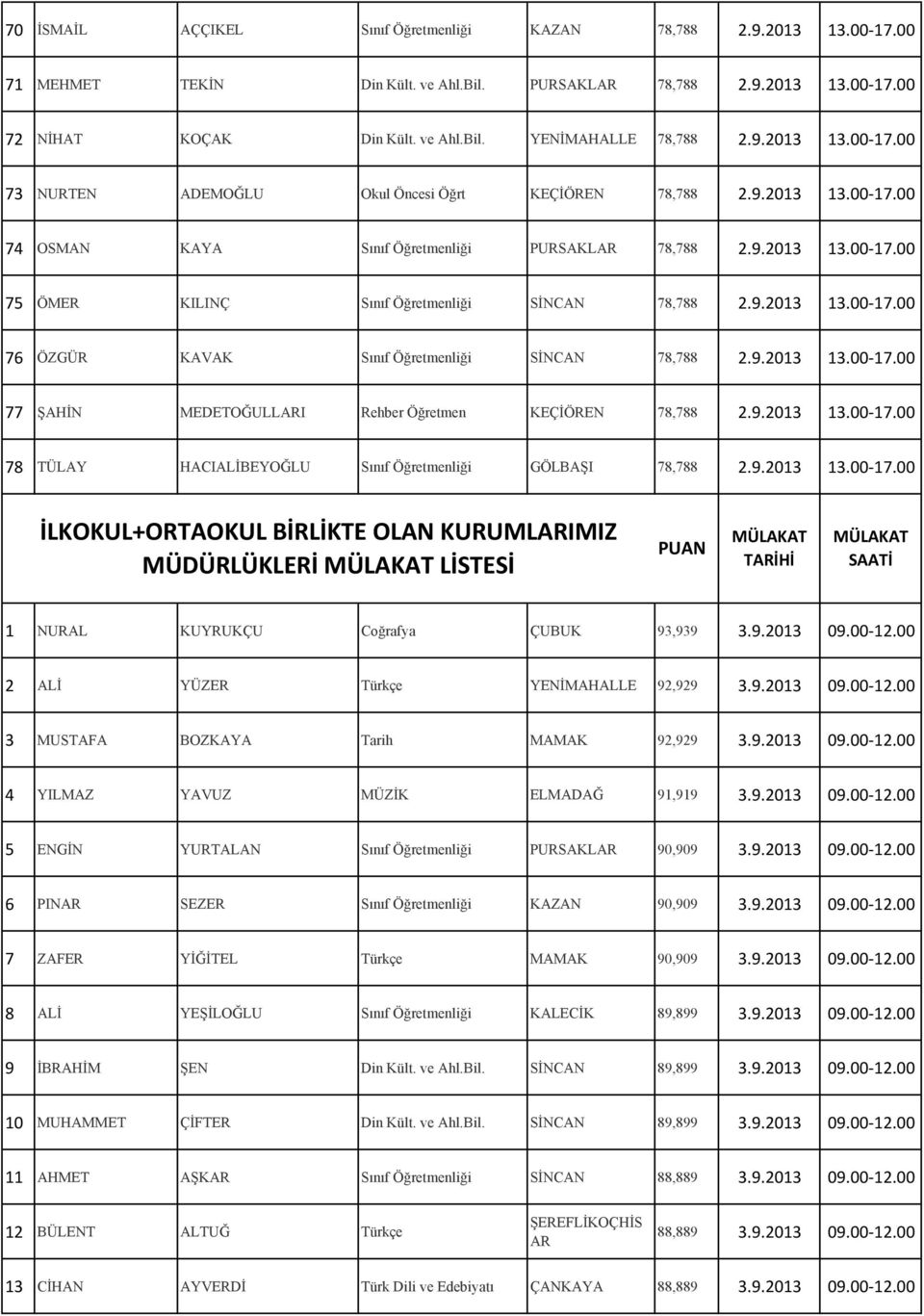 9.2013 13.00-17.00 76 ÖZGÜR KAVAK Sınıf Öğretmenliği SİNCAN 78,788 2.9.2013 13.00-17.00 77 ŞAHİN MEDETOĞULLARI Rehber Öğretmen KEÇİÖREN 78,788 2.9.2013 13.00-17.00 78 TÜLAY HACIALİBEYOĞLU Sınıf Öğretmenliği GÖLBAŞI 78,788 2.