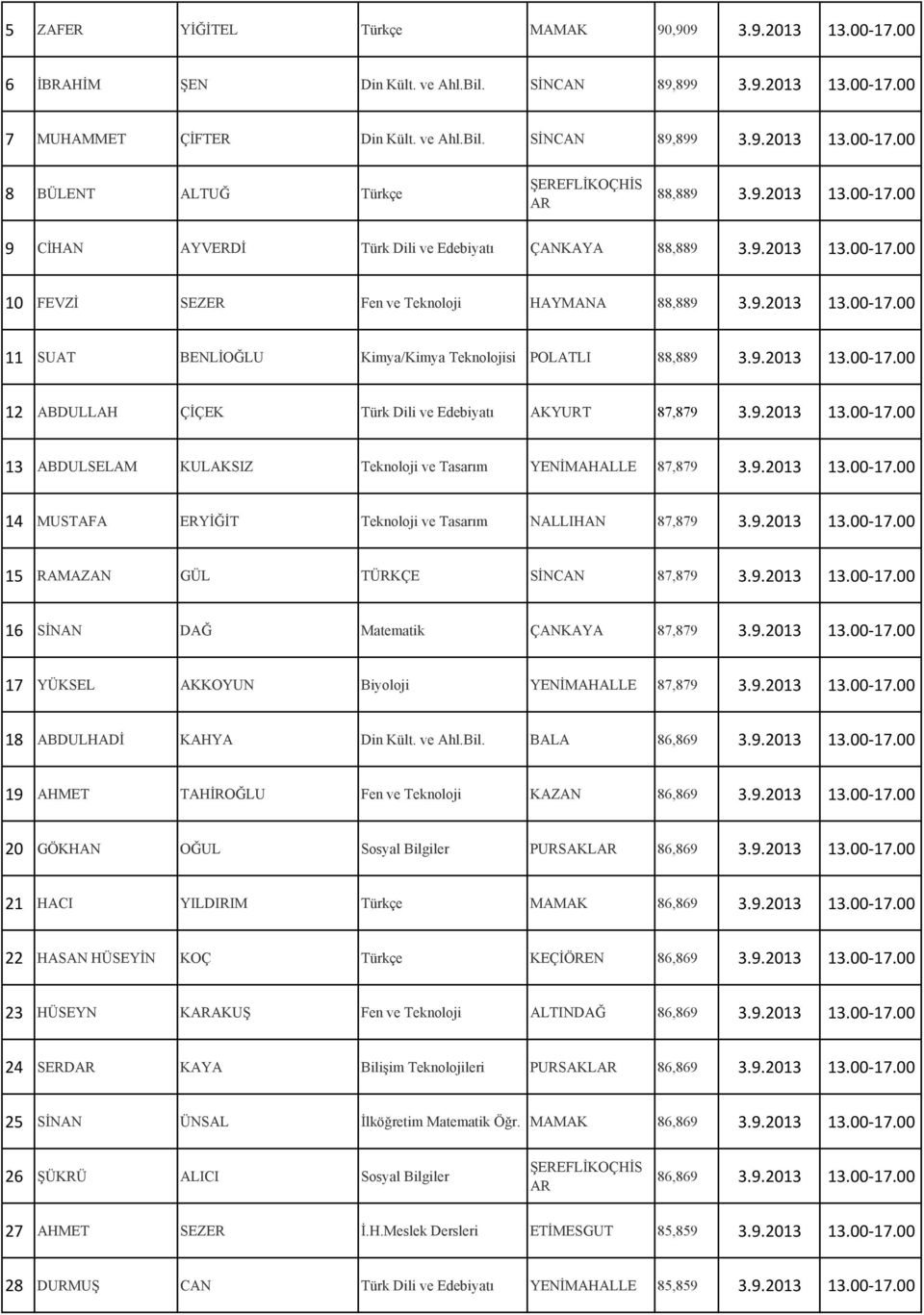 9.2013 13.00-17.00 12 ABDULLAH ÇİÇEK Türk Dili ve Edebiyatı AKYURT 87,879 3.9.2013 13.00-17.00 13 ABDULSELAM KULAKSIZ Teknoloji ve Tasarım YENİMAHALLE 87,879 3.9.2013 13.00-17.00 14 MUSTAFA ERYİĞİT Teknoloji ve Tasarım NALLIHAN 87,879 3.