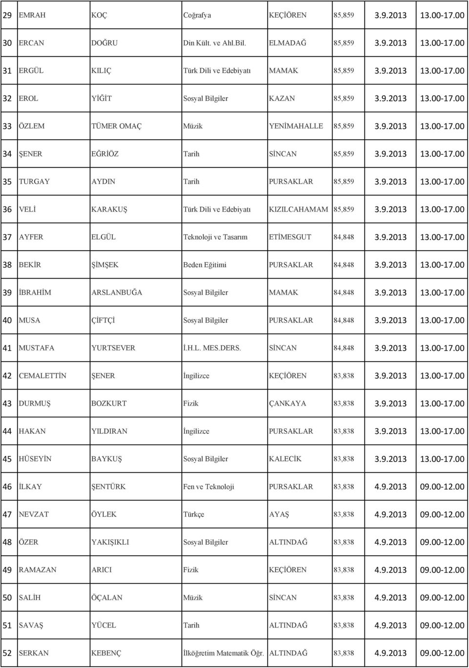 9.2013 13.00-17.00 37 AYFER ELGÜL Teknoloji ve Tasarım ETİMESGUT 84,848 3.9.2013 13.00-17.00 38 BEKİR ŞİMŞEK Beden Eğitimi PURSAKLAR 84,848 3.9.2013 13.00-17.00 39 İBRAHİM ARSLANBUĞA Sosyal Bilgiler MAMAK 84,848 3.