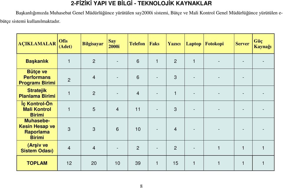 AÇIKLAMALAR Ofis (Adet) Bilgisayar Say 2000i Telefon Faks Yazıcı Laptop Fotokopi Server Güç Kaynağı Başkanlık 1 2-6 1 2 1 - - - Bütçe ve Performans