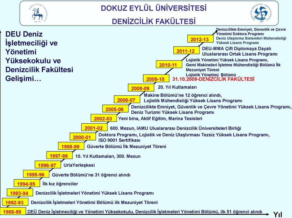 Yıl Kutlamaları Makine Bölümü ne 12 öğrenci alındı, 2006-07 Lojistik Mühendisliği Yüksek Lisans Programı Denizcilikte Emniyet, Güvenlik ve Çevre Yönetimi Yüksek Lisans Programı, 2005-06 Deniz Turizmi