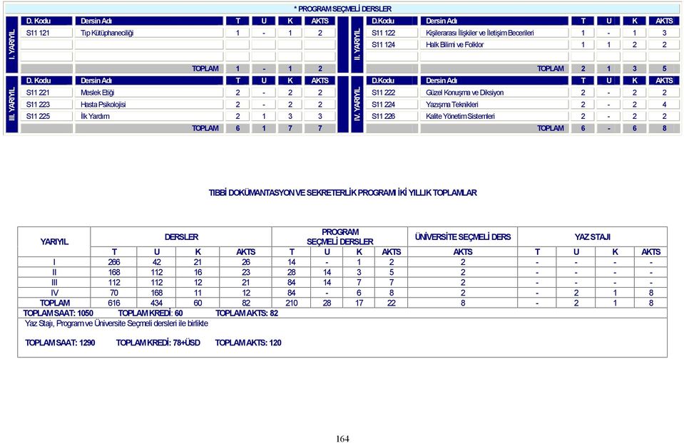 225 İlk Yardım 2 1 3 3 S11 226 Kalite Yönetim Sistemleri 2-2 2 TOPLAM 6 1 7 7 TOPLAM 6-6 8 TIBBİ DOKÜMANTASYON VE SEKRETERLİK PROGRAMI İKİ YILLIK TOPLAMLAR PROGRAM DERSLER YARIYIL SEÇMELİ DERSLER