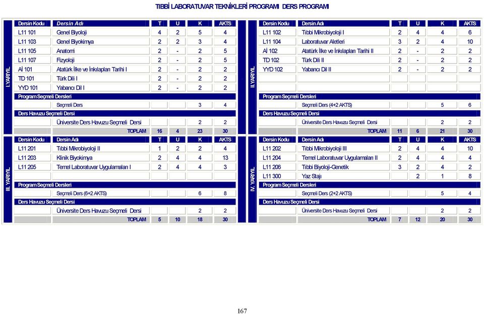 İnkılapları Tarihi II 2-2 2 L11 107 Fizyoloji 2-2 5 TD 102 Türk Dili II 2-2 2 Aİ 101 Atatürk İlke ve İnkılapları Tarihi I 2-2 2 YYD 102 Yabancı Dil II 2-2 2 TD 101 Türk Dili I 2-2 2 YYD 101 Yabancı