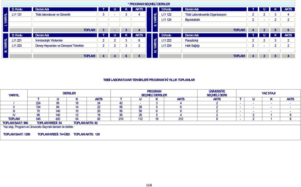 2 TOPLAM 4 4 6 8 TOPLAM 4 2 5 4 TIBBİ LABORATUVAR TEKNİKLERİ PROGRAMI İKİ YILLIK TOPLAMLAR PROGRAM ÜNİVERSİTE DERSLER YARIYIL SEÇMELİ DERSLER SEÇMELİ DERS YAZ STAJI T U K AKTS T U K AKTS AKTS T U K