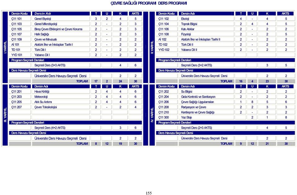 2-2 2 Ç11 107 Halk Sağlığı 2-2 3 Ç11 108 Fizyoloji 2-2 5 Ç11 109 Çevre ve Mevzuatı 2-2 2 Aİ 102 Atatürk İlke ve İnkılapları Tarihi II 2-2 2 Aİ 101 Atatürk İlke ve İnkılapları Tarihi I 2-2 2 TD 102