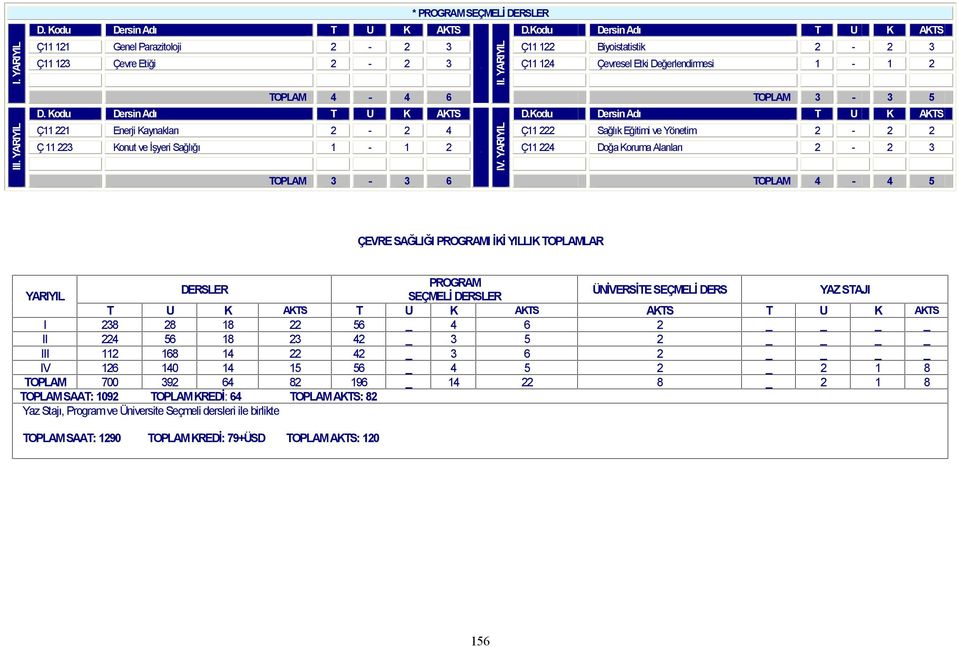 YARIYIL TOPLAM 3-3 6 TOPLAM 4-4 5 ÇEVRE SAĞLIĞI PROGRAMI İKİ YILLIK TOPLAMLAR PROGRAM DERSLER YARIYIL SEÇMELİ DERSLER ÜNİVERSİTE SEÇMELİ DERS YAZ STAJI T U K AKTS T U K AKTS AKTS T U K AKTS I 238 28
