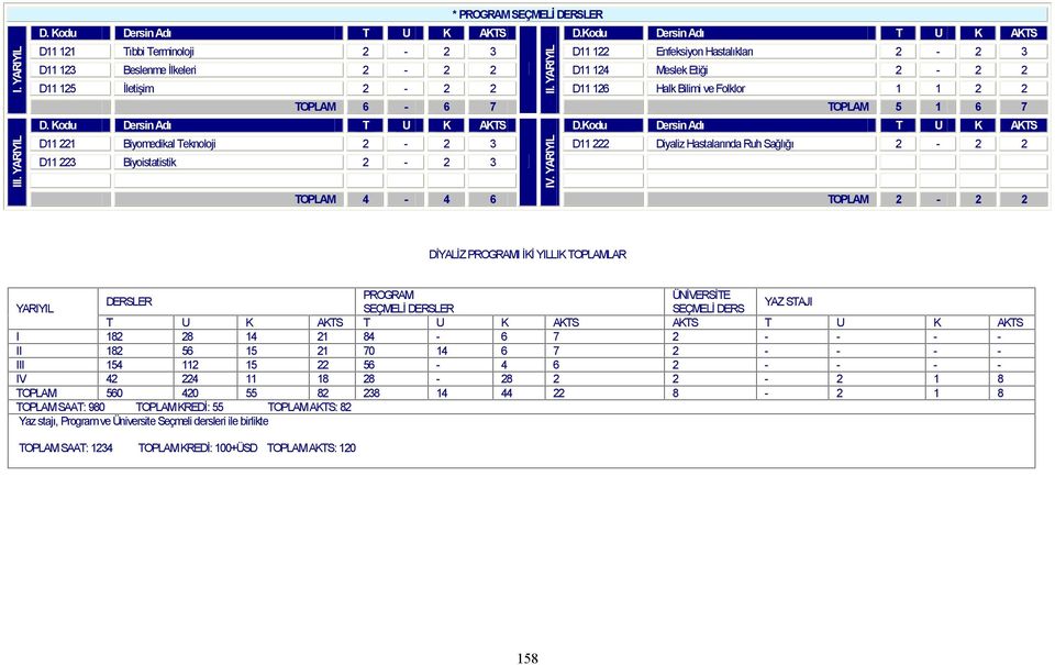 YARIYIL TOPLAM 2-2 2 DİYALİZ PROGRAMI İKİ YILLIK TOPLAMLAR PROGRAM ÜNİVERSİTE DERSLER YARIYIL SEÇMELİ DERSLER SEÇMELİ DERS YAZ STAJI T U K AKTS T U K AKTS AKTS T U K AKTS I 182 28 14 21 84-6 7 2 - -