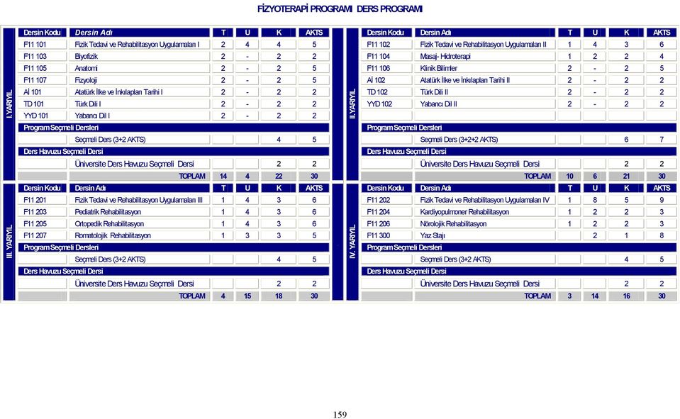 Anatomi 2-2 5 F11 106 Klinik Bilimler 2-2 5 F11 107 Fizyoloji 2-2 5 Aİ 102 Atatürk İlke ve İnkılapları Tarihi II 2-2 2 Aİ 101 Atatürk İlke ve İnkılapları Tarihi I 2-2 2 TD 102 Türk Dili II 2-2 2 TD