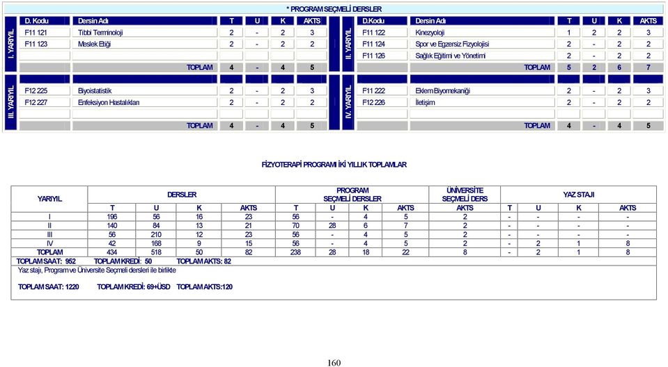 TOPLAM 4-4 5 FİZYOTERAPİ PROGRAMI İKİ YILLIK TOPLAMLAR PROGRAM ÜNİVERSİTE DERSLER YARIYIL SEÇMELİ DERSLER SEÇMELİ DERS YAZ STAJI T U K AKTS T U K AKTS AKTS T U K AKTS I 196 56 16 23 56-4 5 2 - - - -