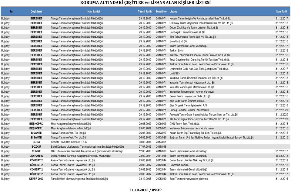 Ltd.Şti 31.12.2018 Buğday BEREKET Trakya Tarımsal Araştırma Enstitüsü Müdürlüğü 29.12.2010 2010/071 Sarıbaşak Tarım Ürünleri Ltd. Şti. 31.12.2018 Buğday BEREKET Trakya Tarımsal Araştırma Enstitüsü Müdürlüğü 29.12.2010 2010/071 Sim Tohumculuk Tarım San.