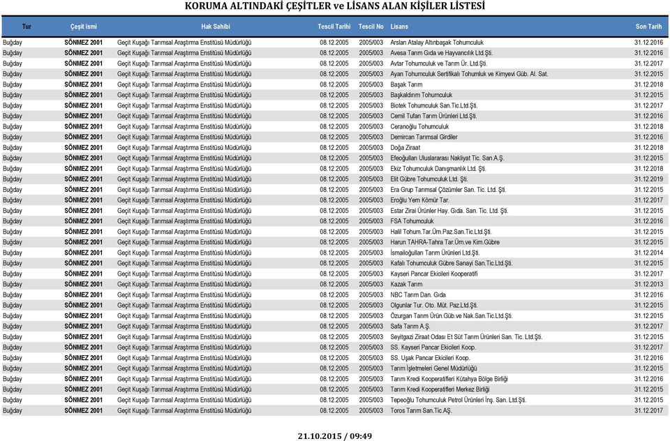 12.2005 2005/003 Ayan Tohumculuk Sertifikalı Tohumluk ve Kimyevi Güb. Al. Sat. 31.12.2015 Buğday SÖNMEZ 2001 Geçit Kuşağı Tarımsal Araştırma Enstitüsü Müdürlüğü 08.12.2005 2005/003 Başak Tarım 31.12.2018 Buğday SÖNMEZ 2001 Geçit Kuşağı Tarımsal Araştırma Enstitüsü Müdürlüğü 08.