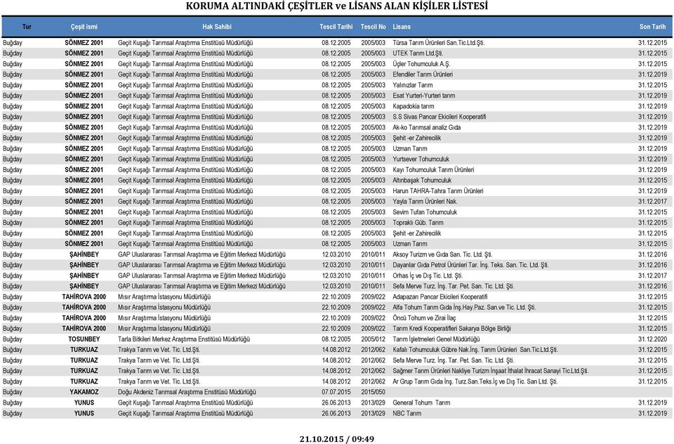 12.2019 Buğday SÖNMEZ 2001 Geçit Kuşağı Tarımsal Araştırma Enstitüsü Müdürlüğü 08.12.2005 2005/003 Yalınızlar Tarım 31.12.2015 Buğday SÖNMEZ 2001 Geçit Kuşağı Tarımsal Araştırma Enstitüsü Müdürlüğü 08.