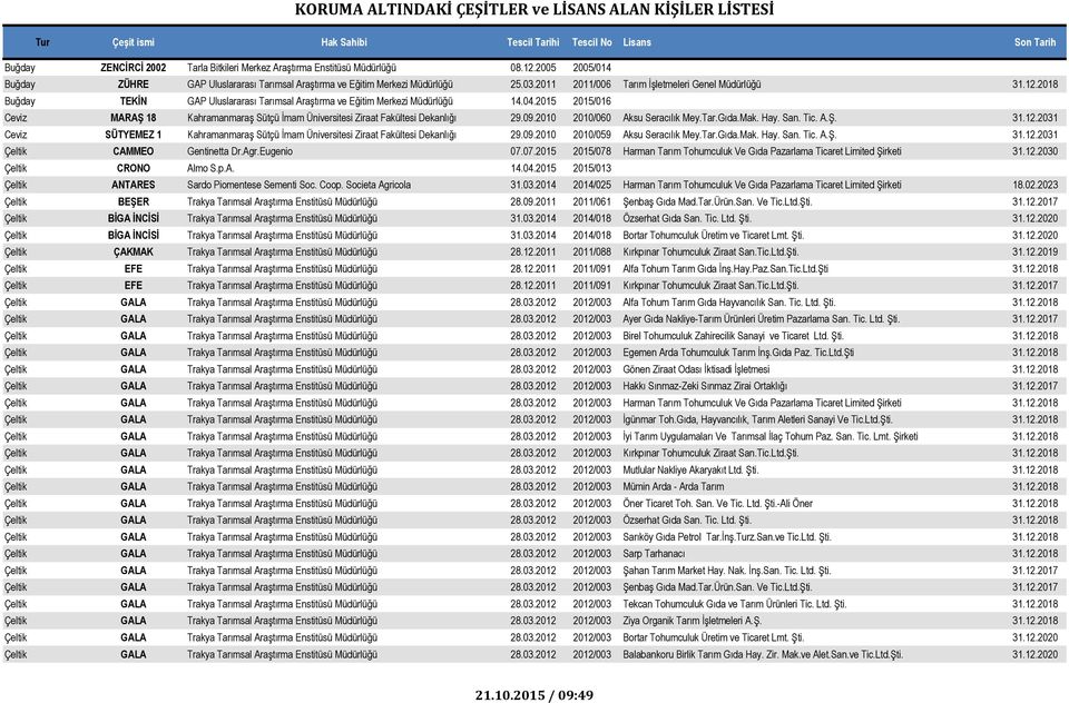 2015 2015/016 Ceviz MARAŞ 18 Kahramanmaraş Sütçü İmam Üniversitesi Ziraat Fakültesi Dekanlığı 29.09.2010 2010/060 Aksu Seracılık Mey.Tar.Gıda.Mak. Hay. San. Tic. A.Ş. 31.12.