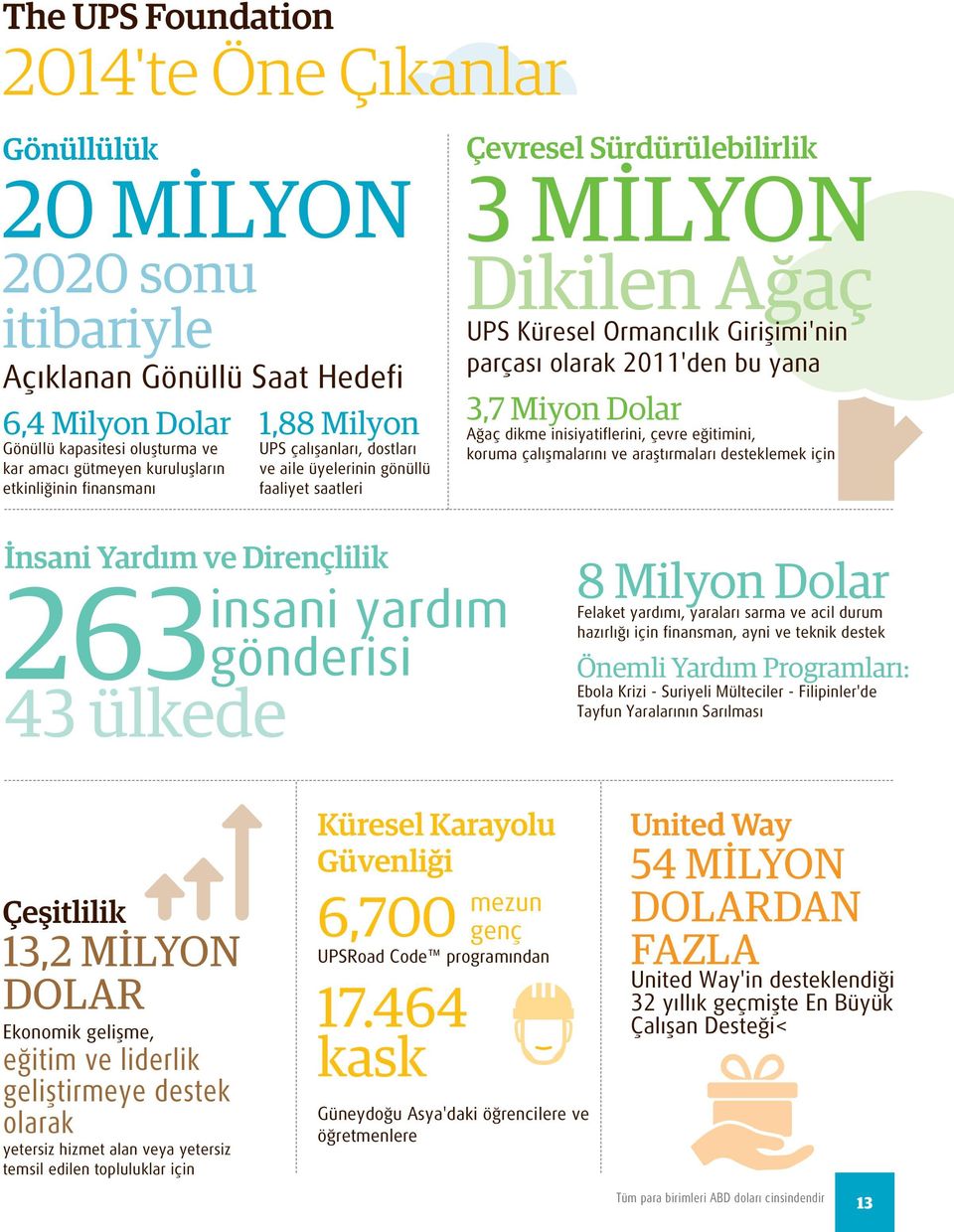 olarak 2011'den bu yana 3,7 Miyon Dolar Ağaç dikme inisiyatiflerini, çevre eğitimini, koruma çalışmalarını ve araştırmaları desteklemek için İnsani Yardım ve Dirençlilik 263 43 ülkede insani yardım