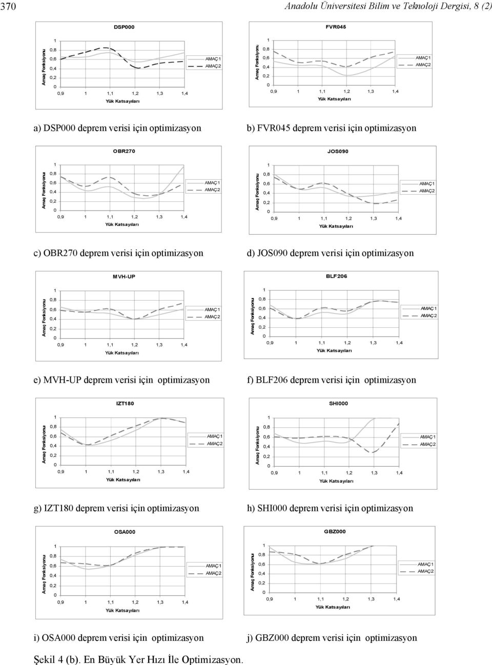 e) MVH-UP deprem verisi için optimizasyon f) BLF26 deprem verisi için optimizasyon IZT8 SHI,9,,2,3,4 AMAÇ,9,,2,3,4 AMAÇ g) IZT8 deprem verisi için optimizasyon h) SHI deprem