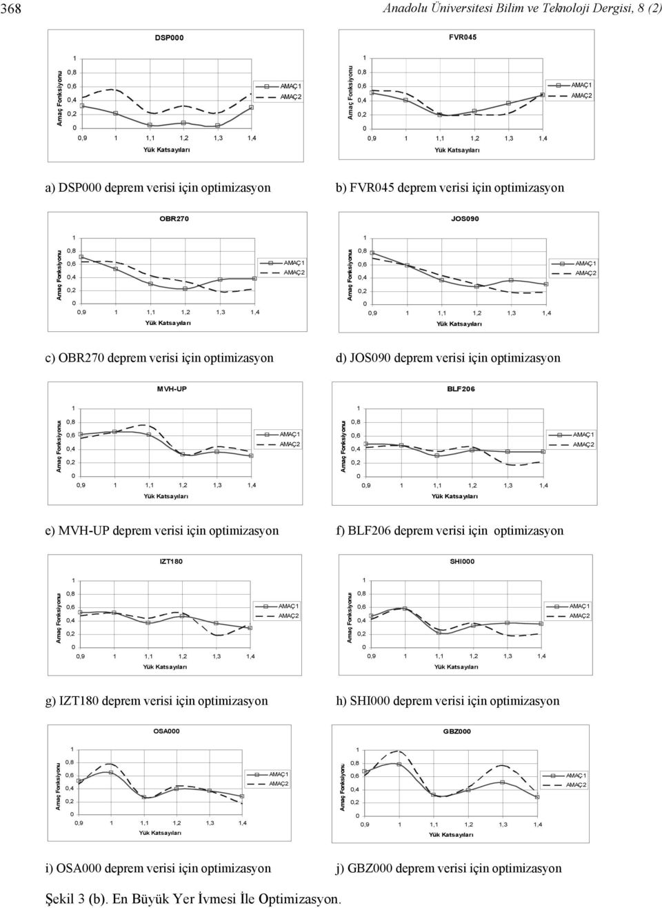 e) MVH-UP deprem verisi için optimizasyon f) BLF26 deprem verisi için optimizasyon IZT8 SHI,9,,2,3,4 AMAÇ,9,,2,3,4 AMAÇ g) IZT8 deprem verisi için optimizasyon h) SHI deprem