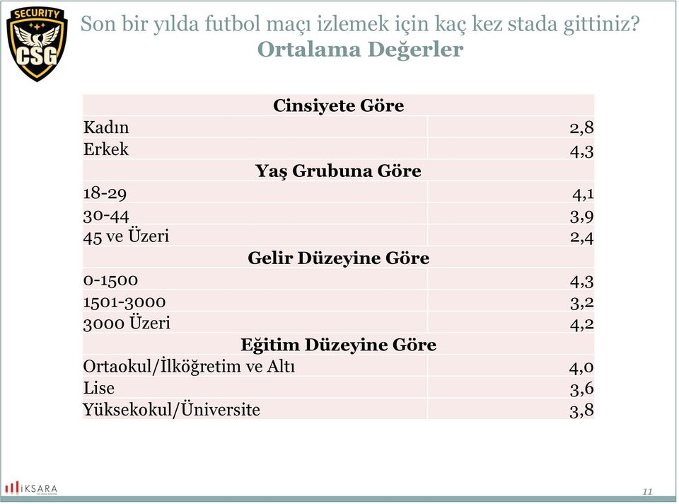 30-44 3,9 45 ve Üzeri 2,4 Gelir Düzeyine Göre 0-1500 4,3 1501-3000 3,2 3000