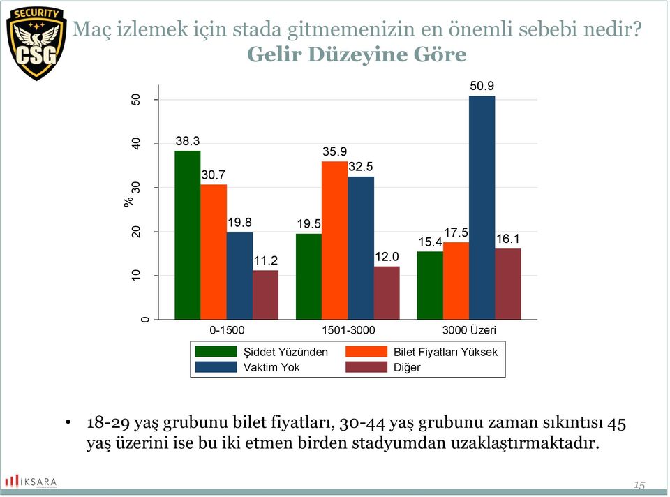 1 0-1500 1501-3000 3000 Üzeri Şiddet Yüzünden Vaktim Yok Bilet Fiyatları Yüksek Diğer 18-29