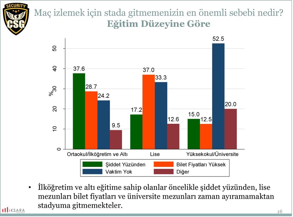 5 Ortaokul/İlköğretim ve Altı Lise Yüksekokul/Üniversite Şiddet Yüzünden Vaktim Yok Bilet Fiyatları Yüksek