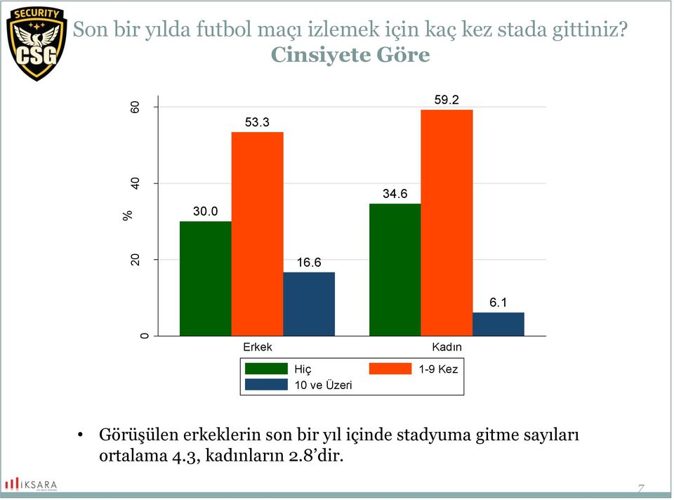 1 Erkek Kadın Hiç 10 ve Üzeri 1-9 Kez Görüşülen erkeklerin son