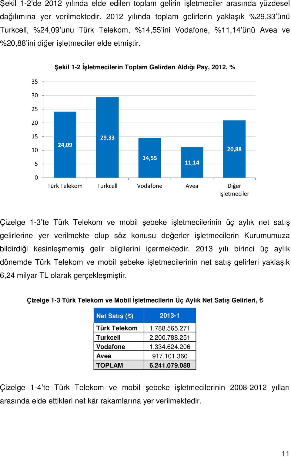 Şekil 1-2 İşletmecilerin Toplam Gelirden Aldığı Pay, 212, % 35 3 25 2 15 1 5 24,9 29,33 14,55 11,14 2,88 Türk Telekom Turkcell Vodafone Avea Diğer İşletmeciler Çizelge 1-3 te Türk Telekom ve mobil