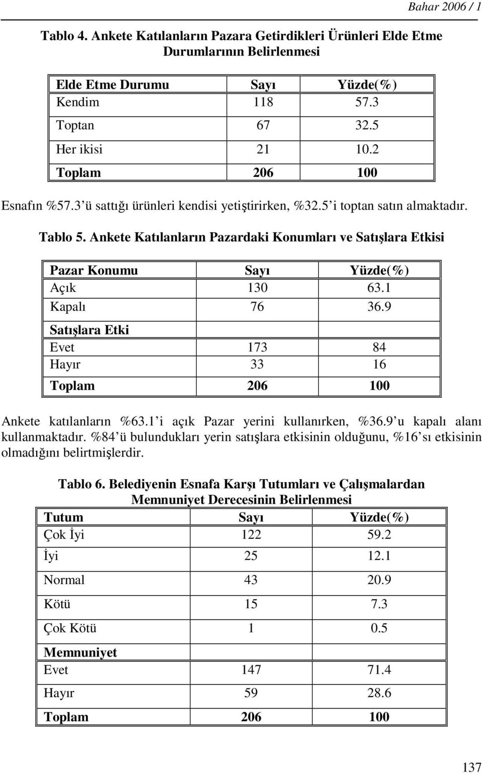 Ankete Katılanların Pazardaki Konumları ve Satışlara Etkisi Pazar Konumu Sayı Yüzde(%) Açık 130 63.1 Kapalı 76 36.9 Satışlara Etki Evet 173 84 Hayır 33 16 Ankete katılanların %63.