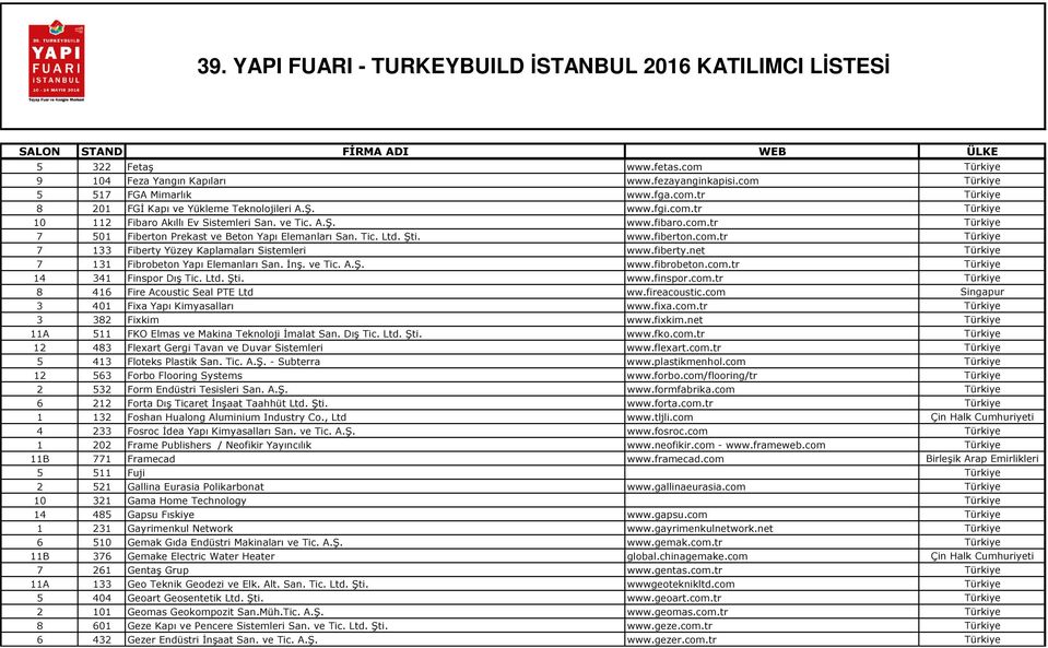 net Türkiye 7 131 Fibrobeton Yapı Elemanları San. İnş. ve Tic. A.Ş. www.fibrobeton.com.tr Türkiye 14 341 Finspor Dış Tic. Ltd. Şti. www.finspor.com.tr Türkiye 8 416 Fire Acoustic Seal PTE Ltd ww.