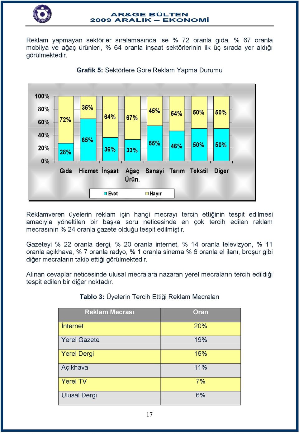 Evet 55% 46% 50% 50% Sanayi Tarım Tekstil Diğer Hayır Reklamveren üyelerin reklam için hangi mecrayı tercih ettiğinin tespit edilmesi amacıyla yöneltilen bir başka soru neticesinde en çok tercih