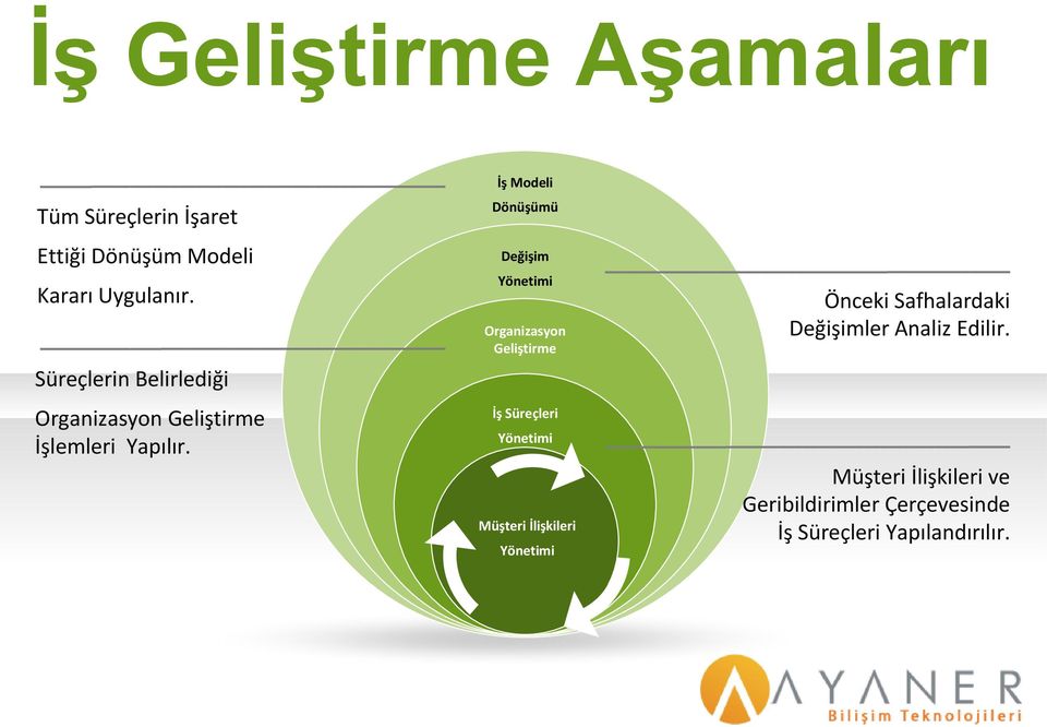 Sürçlrn lrldğ Orgnzsyon Glştr İşllr Ypılır.