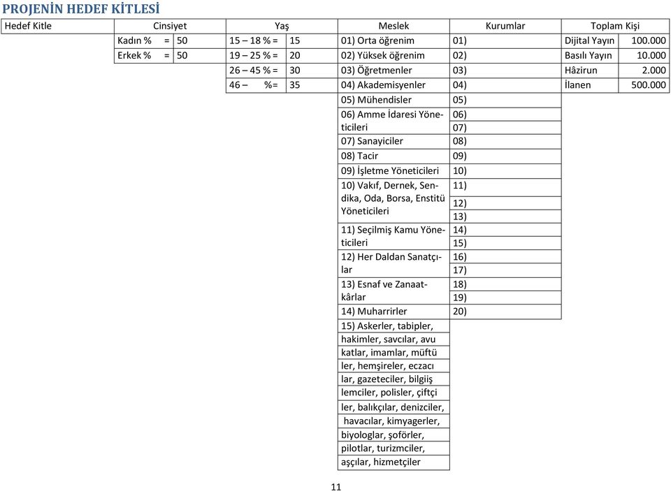 000 05) Mühendisler 05) 06) Amme İdaresi Yöneticileri 06) 07) 07) Sanayiciler 08) 08) Tacir 09) 09) İşletme Yöneticileri 10) 10) Vakıf, Dernek, Sendika, 11) Oda, Borsa, Enstitü 12) Yöneticileri 13)