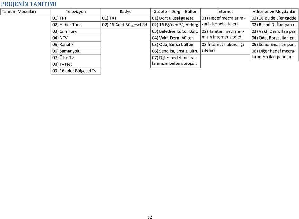 02) Tanıtım mecralarımızın 03) Vakf, Dern. İlan pan 04) NTV 04) Vakf, Dern. bülten internet siteleri 04) Oda, Borsa, ilan pn. 05) Kanal 7 05) Oda, Borsa bülten.