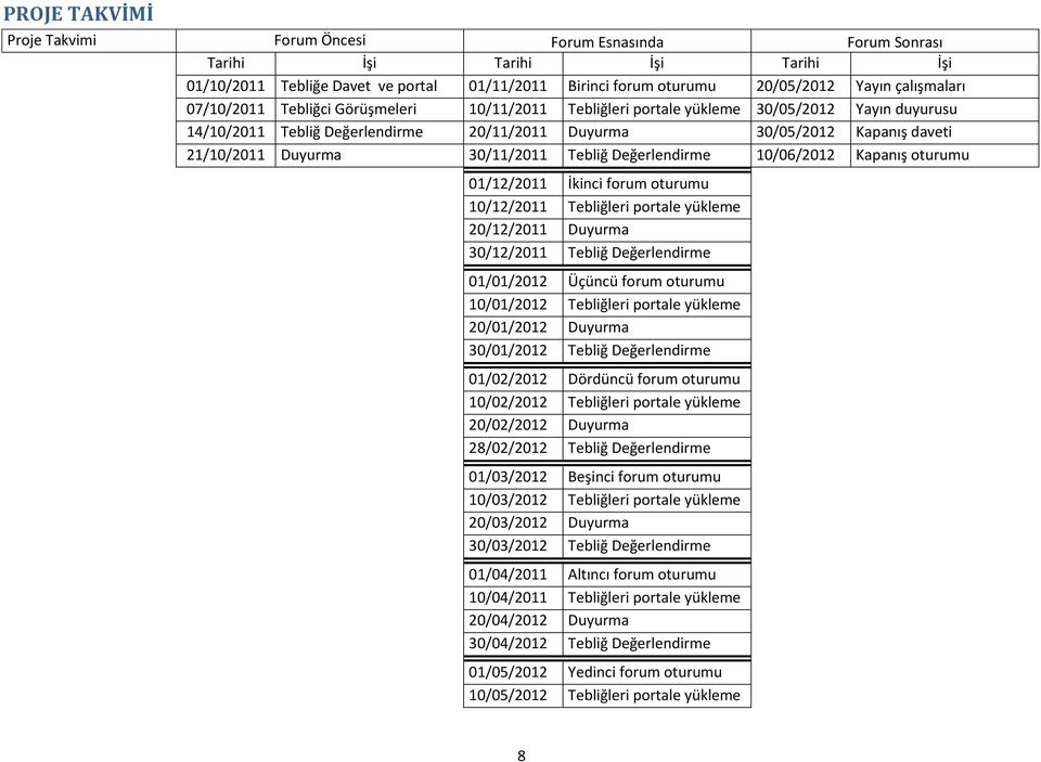 Duyurma 30/11/2011 Tebliğ Değerlendirme 10/06/2012 Kapanış oturumu 01/12/2011 İkinci forum oturumu 10/12/2011 Tebliğleri portale yükleme 20/12/2011 Duyurma 30/12/2011 Tebliğ Değerlendirme 01/01/2012