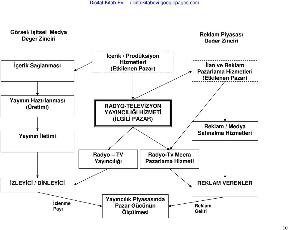 RADYO-TELEVİZYON YAYINCILIĞI HİZMETİ (İLGİLİ PAZAR) Reklam / Medya Satınalma Hizmetleri Radyo TV Yayıncılığı Radyo-Tv