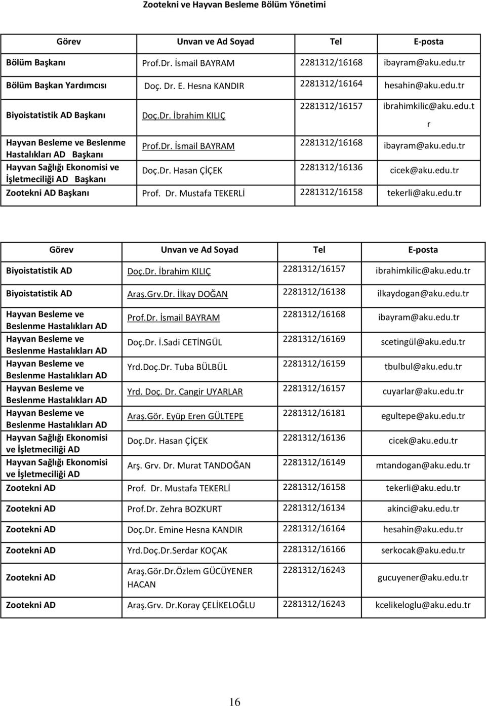 Dr. Hasan ÇİÇEK 2281312/16136 İşletmeciliği AD Başkanı cicek@aku.edu.tr Zootekni AD Başkanı Prof. Dr. Mustafa TEKERLİ 2281312/16158 tekerli@aku.edu.tr Görev Unvan ve Ad Soyad Tel E-posta Biyoistatistik AD Doç.