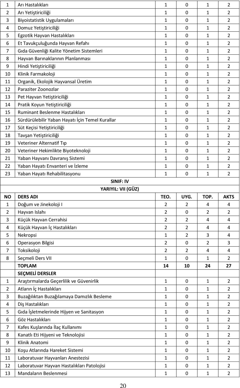 Üretim 1 0 1 2 12 Paraziter Zoonozlar 1 0 1 2 13 Pet Hayvan Yetiştiriciliği 1 0 1 2 14 Pratik Koyun Yetiştiriciliği 1 0 1 2 15 Ruminant Beslenme Hastalıkları 1 0 1 2 16 Sürdürülebilir Yaban Hayatı