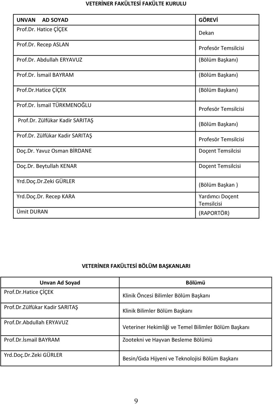 Başkanı) (Bölüm Başkanı) (Bölüm Başkanı) Profesör Temsilcisi (Bölüm Başkanı) Profesör Temsilcisi Doçent Temsilcisi Doçent Temsilcisi (Bölüm Başkan ) Yardımcı Doçent Temsilcisi (RAPORTÖR) VETERİNER