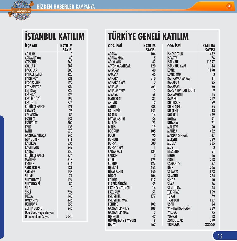 MALTEPE 318 PENDİK 316 SANCAKTEPE 131 SARIYER 158 SİLİVRİ 77 SULTANBEYLİ 124 SULTANGAZİ 89 ŞİLE 9 ŞİŞLİ 724 TUZLA 148 ÜMRANİYE 446 ÜSKÜDAR 356 ZEYTİNBURNU 245 Oda Üyesi veya Stajyeri Olmayanların