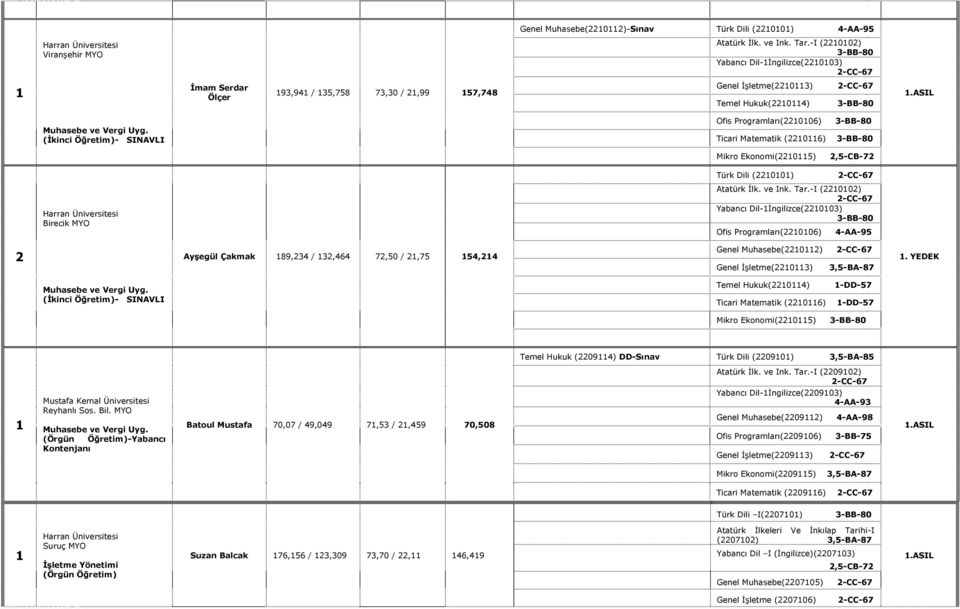 (İkinci Öğretim)- SINAVLI Ofis Programları(22006) Ticari Matematik (2206) Mikro Ekonomi(2205) Harran Birecik MYO Türk Dili (2200) Atatürk İlk. ve Ink. Tar.