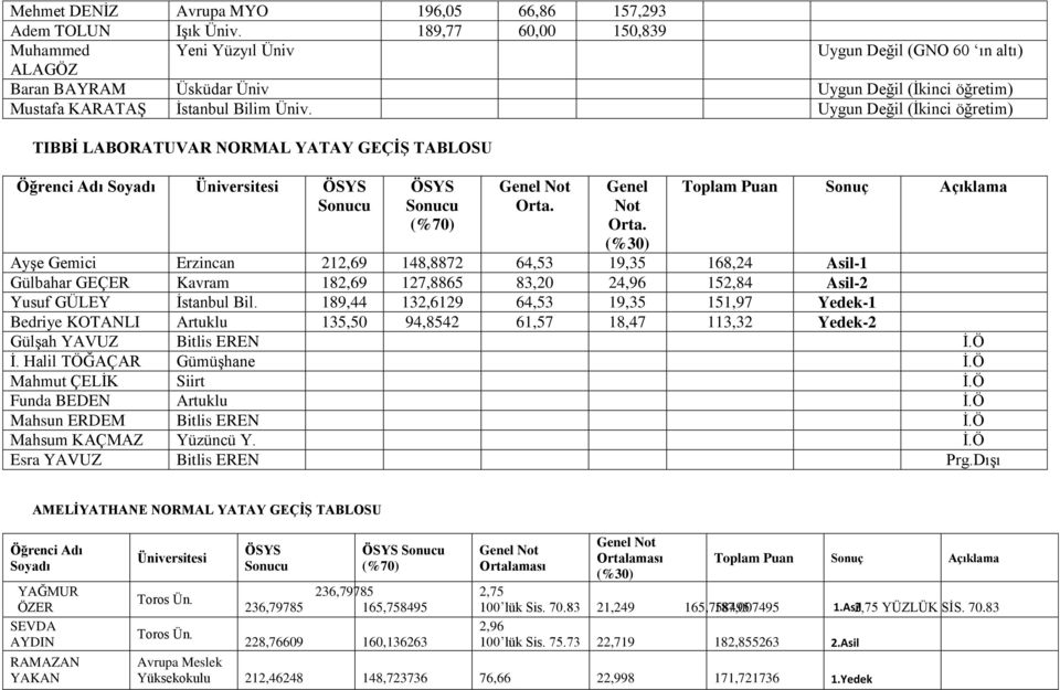 Uygun Değil (İkinci öğretim) TIBBİ LABORATUVAR NORMAL YATAY GEÇİŞ TABLOSU Öğrenci Adı Soyadı ÖSYS Sonucu ÖSYS Sonucu (%70) Genel Not Orta.