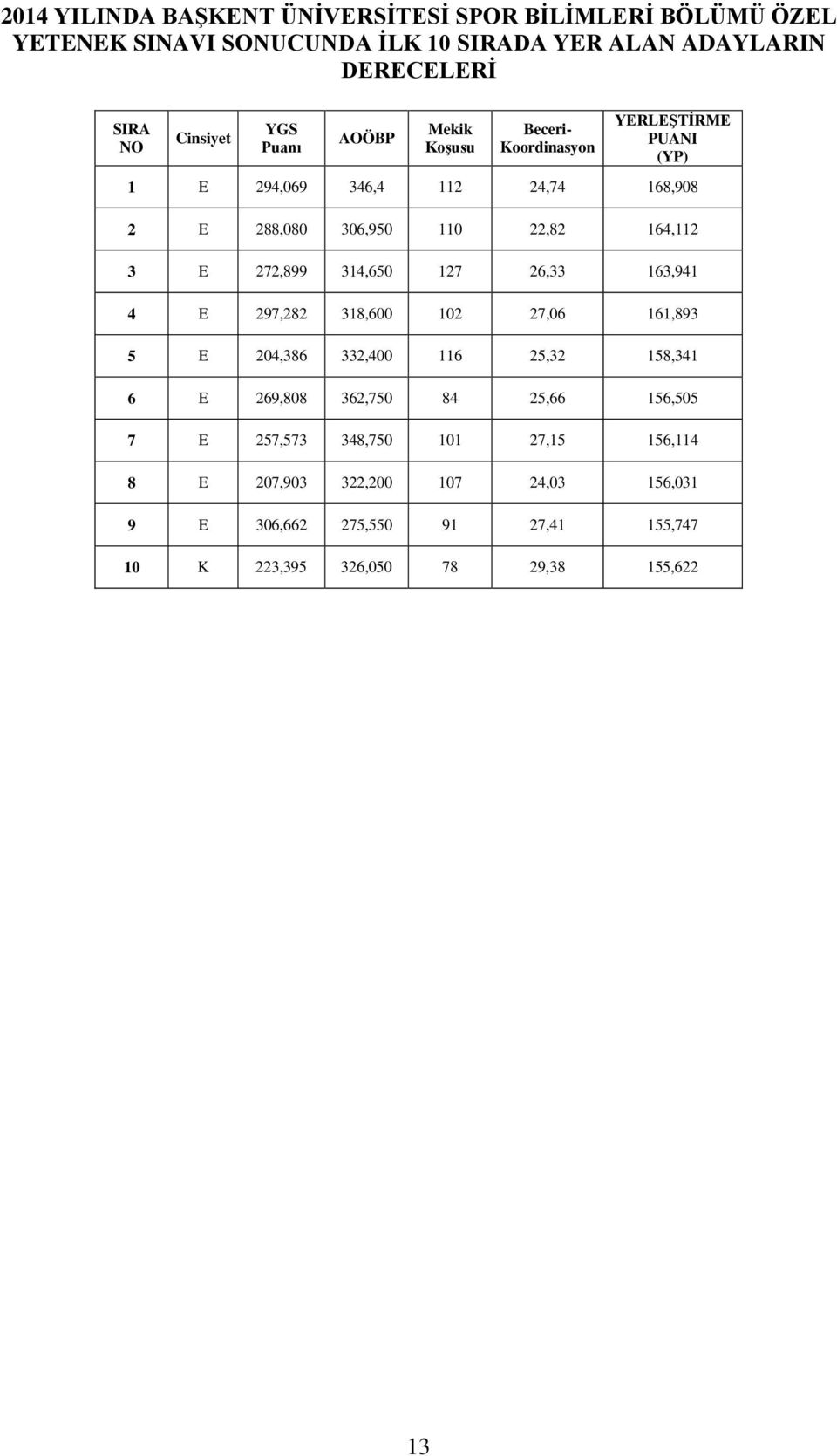 E 272,899 314,650 127 26,33 163,941 4 E 297,282 318,600 102 27,06 161,893 5 E 204,386 332,400 116 25,32 158,341 6 E 269,808 362,750 84 25,66 156,505