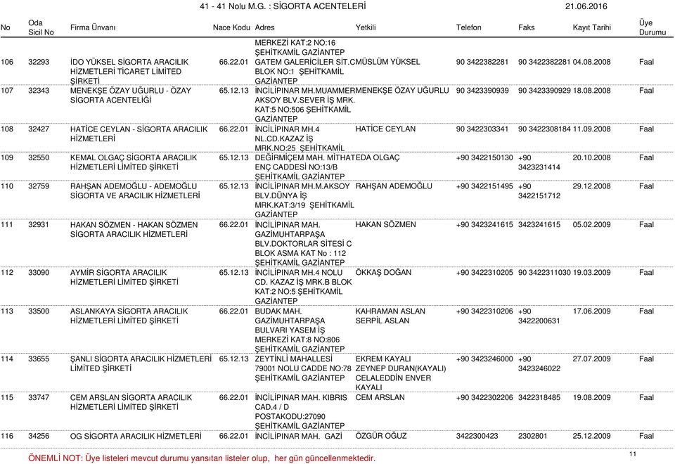 SEVER İŞ MRK. KAT:5 NO:506 ŞEHİTKAMİL 108 32427 HATİCE CEYLAN - SİGORTA ARACILIK 66.22.01 İNCİLİPINAR MH.4 HATİCE CEYLAN 90 3422303341 90 3422308184 11.09.2008 Faal NL.CD.KAZAZ İŞ MRK.