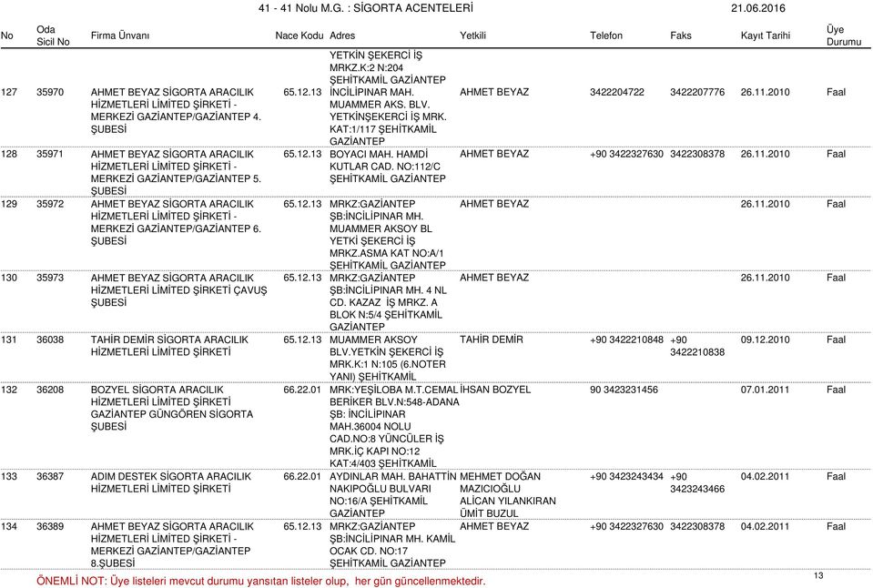 12.13 MRKZ: AHMET BEYAZ 26.11.2010 Faal - MERKEZİ / 6. ŞB:İNCİLİPINAR MH. MUAMMER AKSOY BL YETKİ ŞEKERCİ İŞ MRKZ.ASMA KAT NO:A/1 130 35973 AHMET BEYAZ SİGORTA ARACILIK 65.12.13 MRKZ: AHMET BEYAZ 26.11.2010 Faal ÇAVUŞ ŞB:İNCİLİPINAR MH.